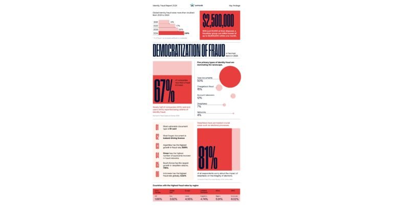 $1,000 Can Cause $2.5M in Monthly Business Losses, Sumsub Report Reveals