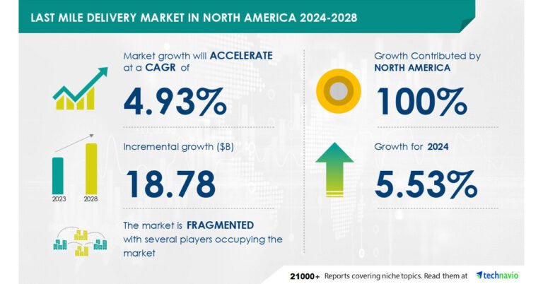 Last Mile Delivery Market in North America to Grow by USD 18.78 Billion (2024-2028), Driven by US B2C E-Commerce and AI-Powered Market Evolution